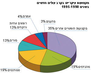 מקצועות עיקריים בקרב עולים חדשים בשנים 1995-1990